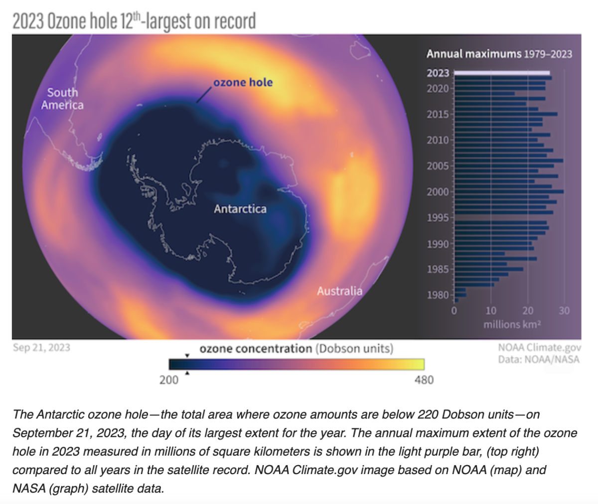 Is the ozone hole shrinking? And who in Boulder is keeping track?